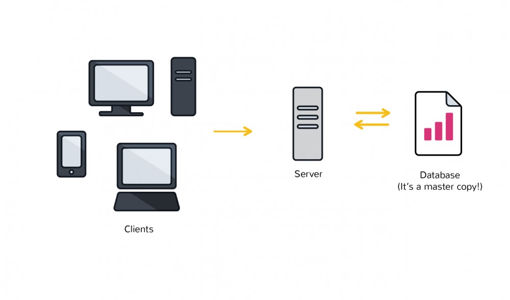 运行在万维网上的数据库通常使用客户端 – 服务器网络架构