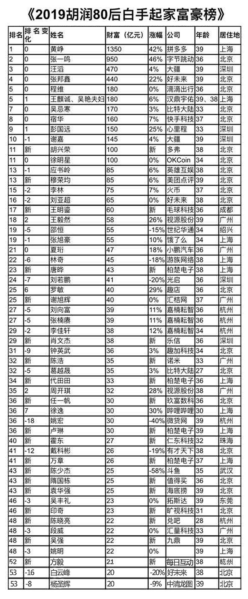 80后富豪榜发布