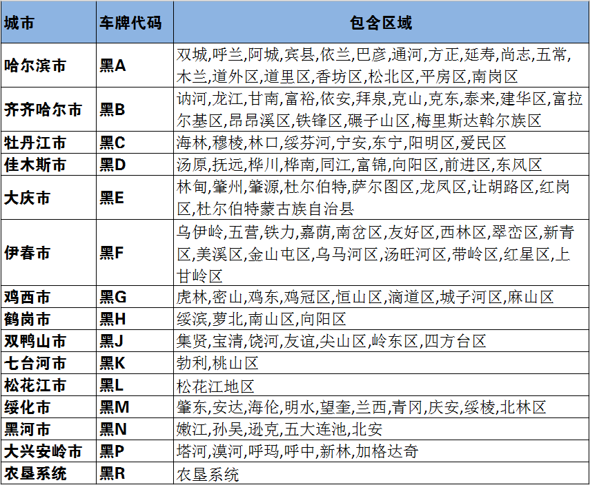 黑龙江车牌号字母排序